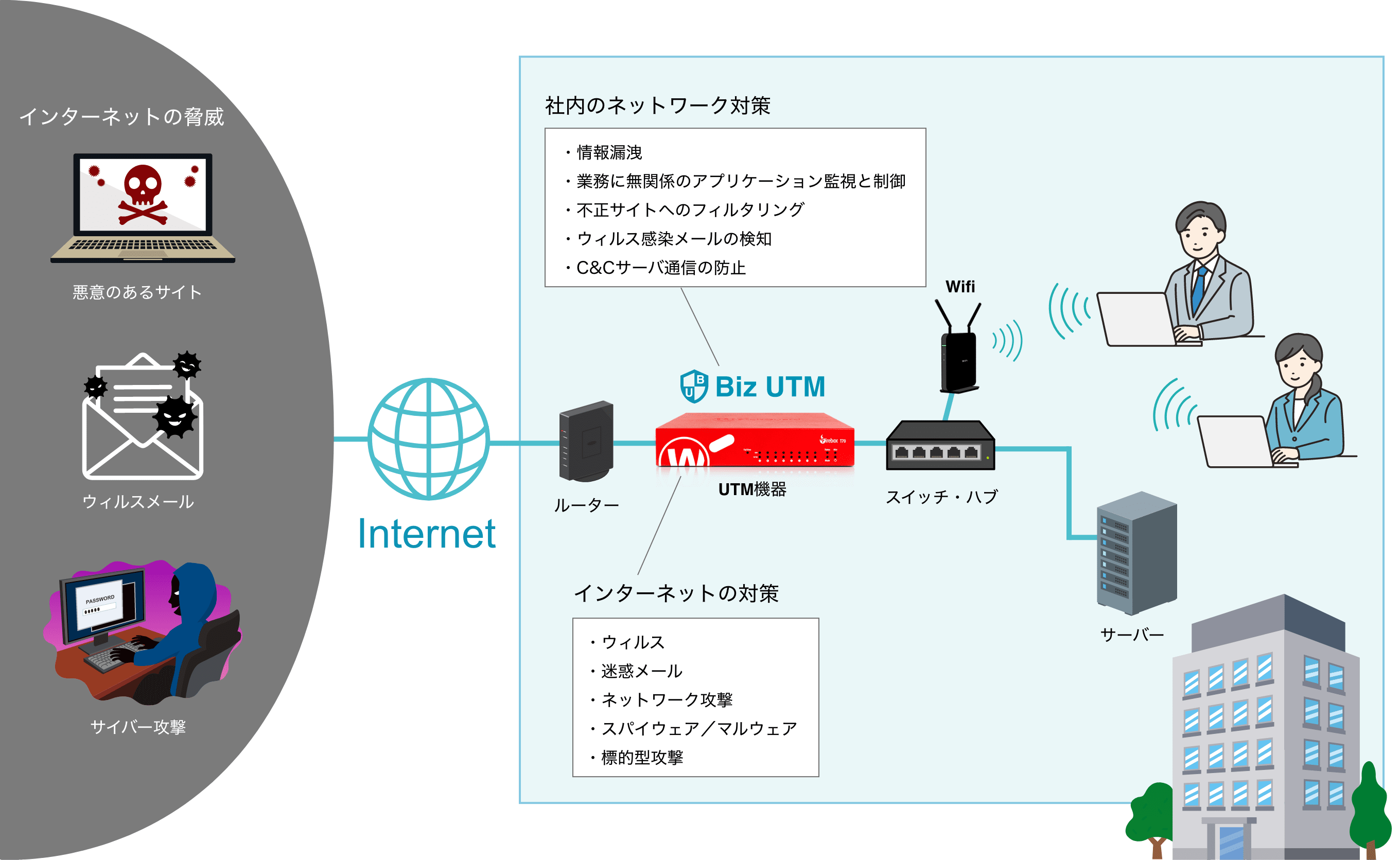 Biz UTM 概略図