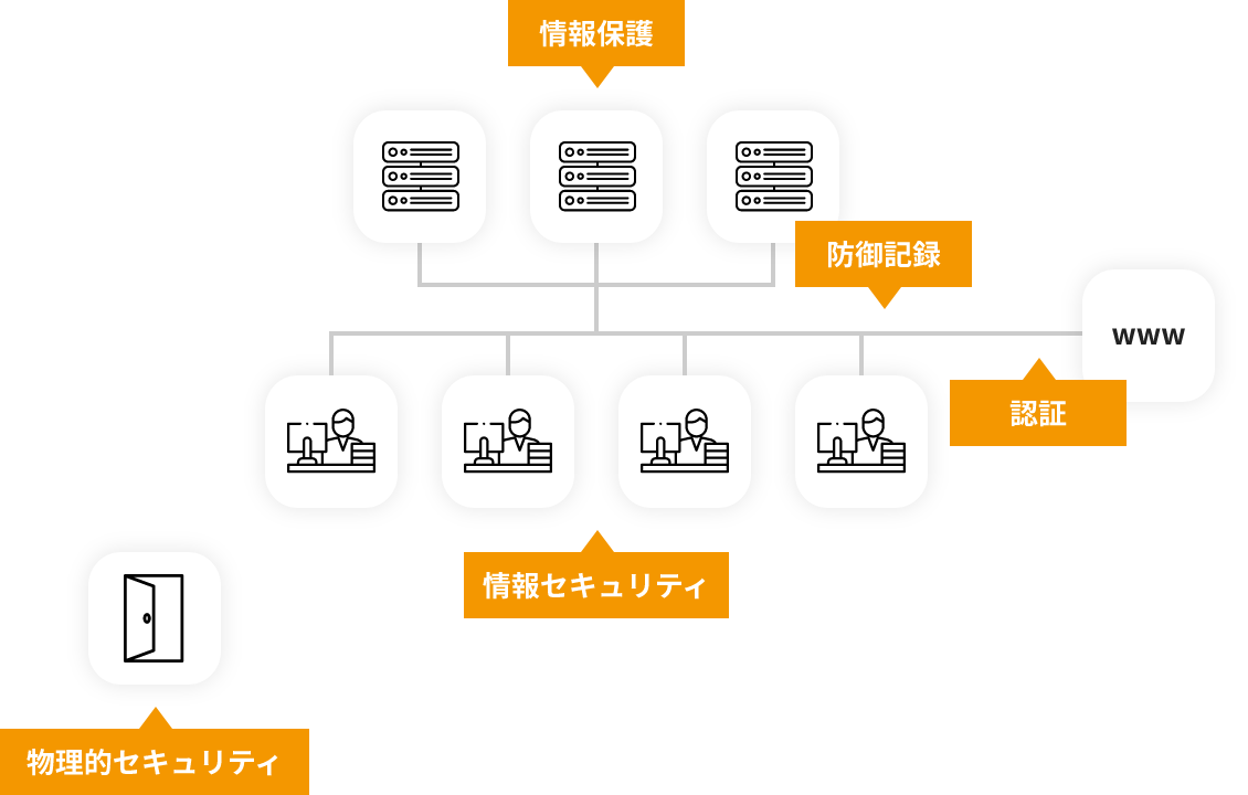 情報保護 防御記録 認証 情報セキュリティ 物理的セキュリティ