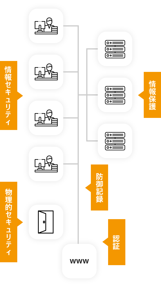 情報保護 防御記録 認証 情報セキュリティ 物理的セキュリティ