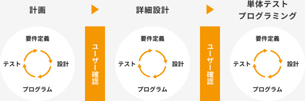 計画 詳細設計 単体テストプログラミング 要件定義 設計 プログラム テスト