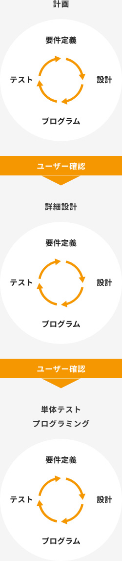 計画 詳細設計 単体テストプログラミング 要件定義 設計 プログラム テスト